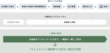  �ꌚ�݂͒�������A�t�^�[�܂Ŏ��Ј�ёΉ��B�]���ȃ}�[�W�����Ȃ��A���ڊǗ��Őv���Ή��ƃX�P�W���[�����������������A���i��}���܂��B